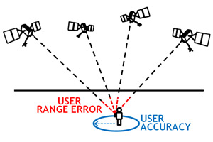 graphic: user receiving multiple pseudoranges, with user range error labeled on the psuedoranges and user accuracy shown as a circle around the user