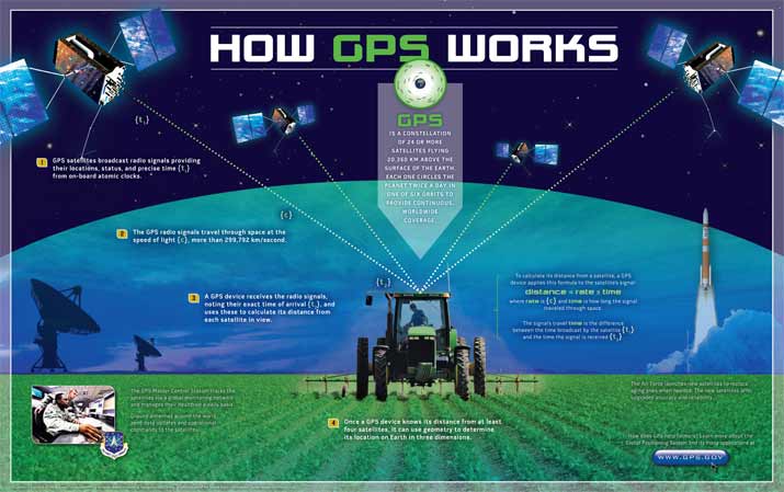 How does GPS location work?