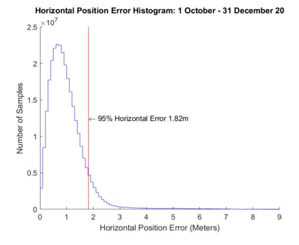 Histogram of GPS horizontal position error readings taken from October 1 to December 31, 2020, with a peak below 1 m and a line showing 95% of the samples were at or below 1.82 m