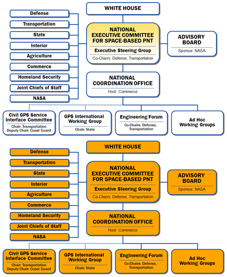 Organization chart (components listed below)