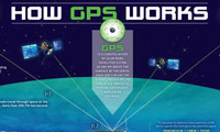 How GPS Works
