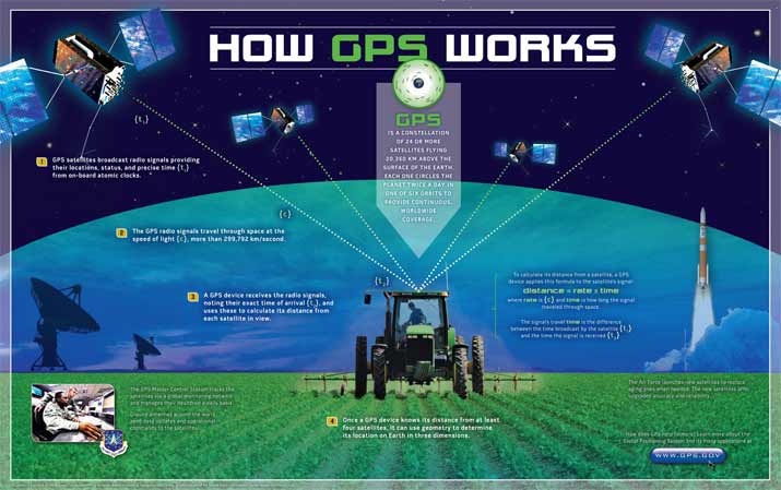 Gps Gov How Gps Works Poster