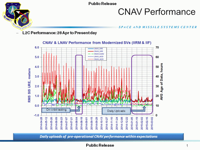 A graph of CNAV Performance