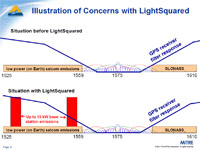 Illustration of Concerns with LightSquared