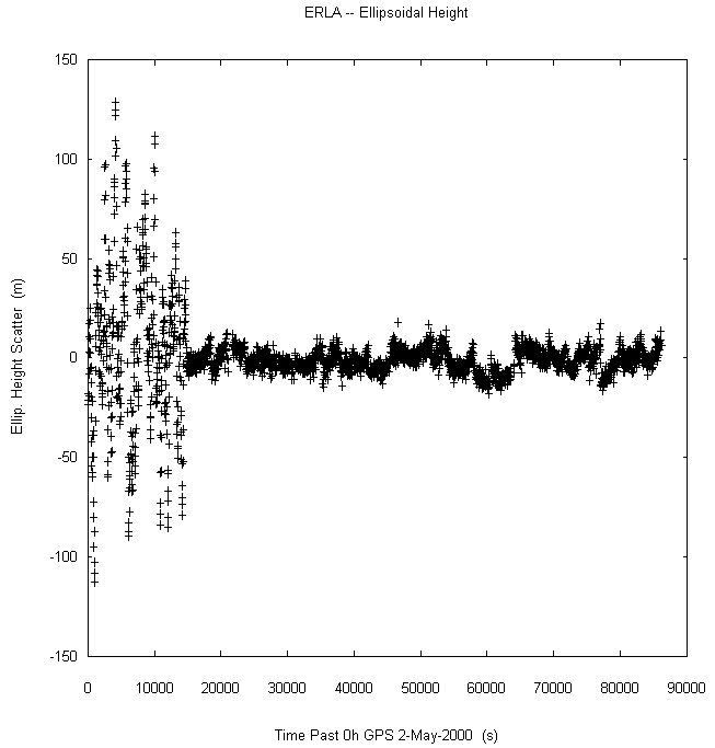 GPS.gov: Data From the Week Without