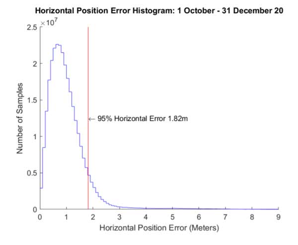 Histogram of GPS horizontal position error readings taken from 1 October to 31 December 2016, with a peak below 1 m and a line showing 95% of the samples were at or below 1.891 m