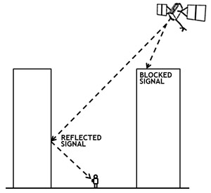 Cartoon of GPS signals being blocked and reflected by buildings